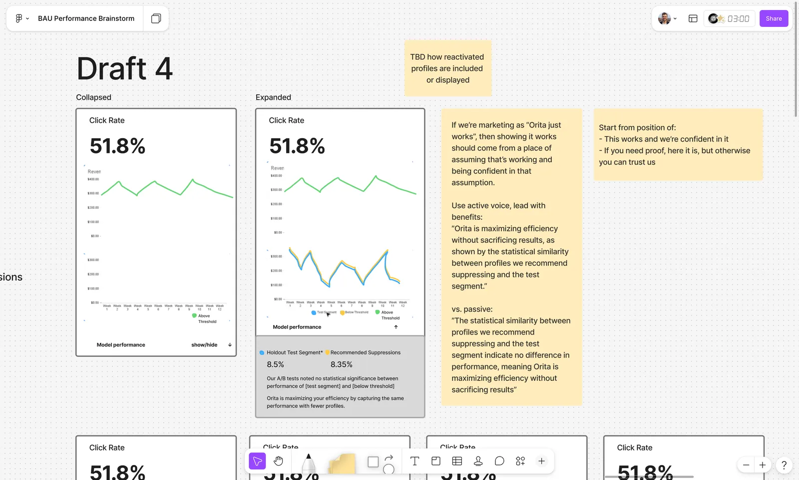 Draft 4 stat cards on the board. Collapsed: Click Rate 51.8% over a small trend line with a Model performance show/hide control. Expanded: the same card revealing holdout test segment 8.5% against recommended suppressions 8.35%, with the note that the A/B tests found no statistical significance between them and that Orita is capturing the same performance with fewer profiles. Beside them, two stickies: start from a position of this works and we're confident in it, and if you need proof here it is but otherwise you can trust us; and a note on leading with benefits in the active voice.