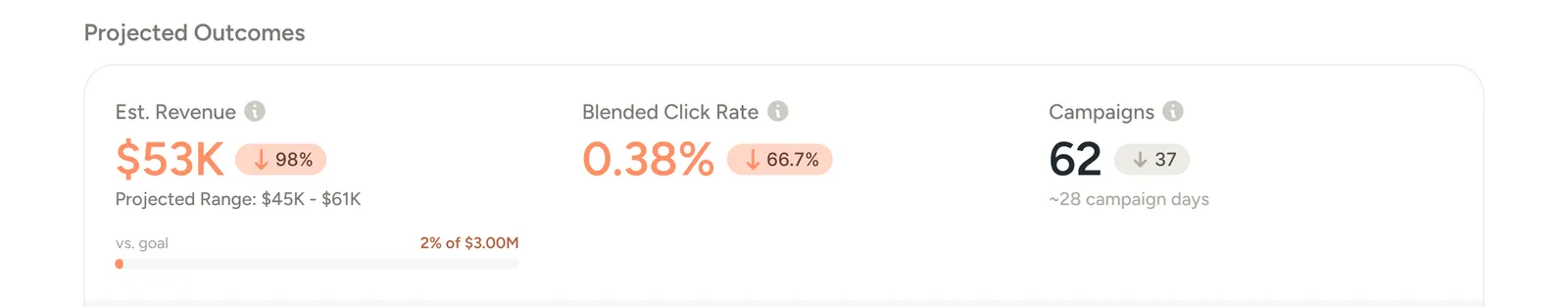 The same projected-outcomes card after zeroing out the most-engaged segment: estimated revenue falls to $53K in orange with a down-arrow badge reading 98 percent, the range now $45K to $61K, an almost-empty progress bar reading 2 percent of the $3.00M goal, blended click rate 0.38 percent down 66.7 percent, and campaigns down 37 to 62.
