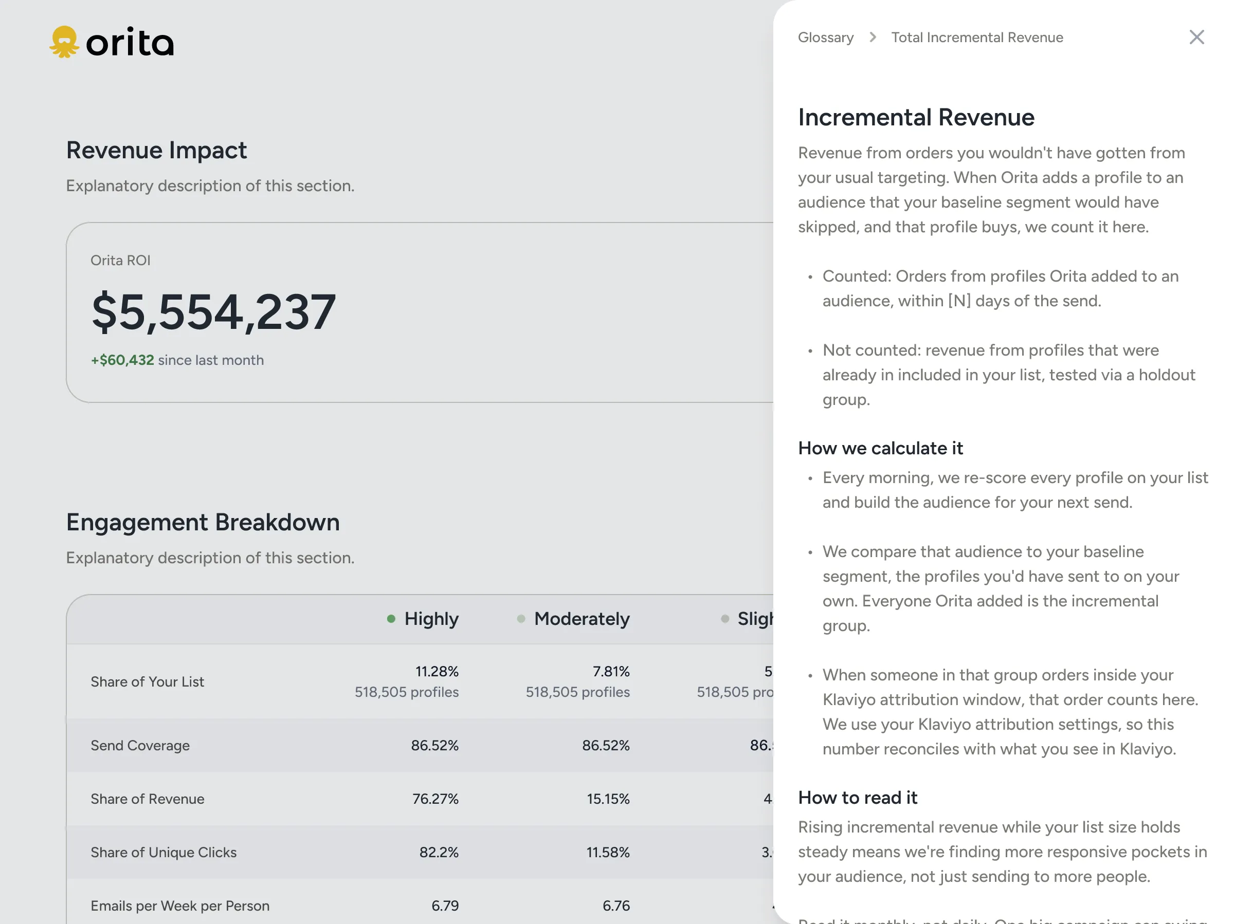 Dashboard mock with a glossary panel open on Incremental Revenue: a plain-language definition, what is and isn't counted, how we calculate it, and how to read it.