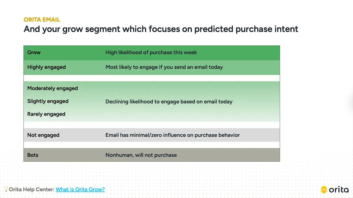 The grow-segment slide before the system: engagement tiers carried by solid green fill bands that fade down the table, three of the tiers sharing a single description, then grey bands for not engaged and for bots.