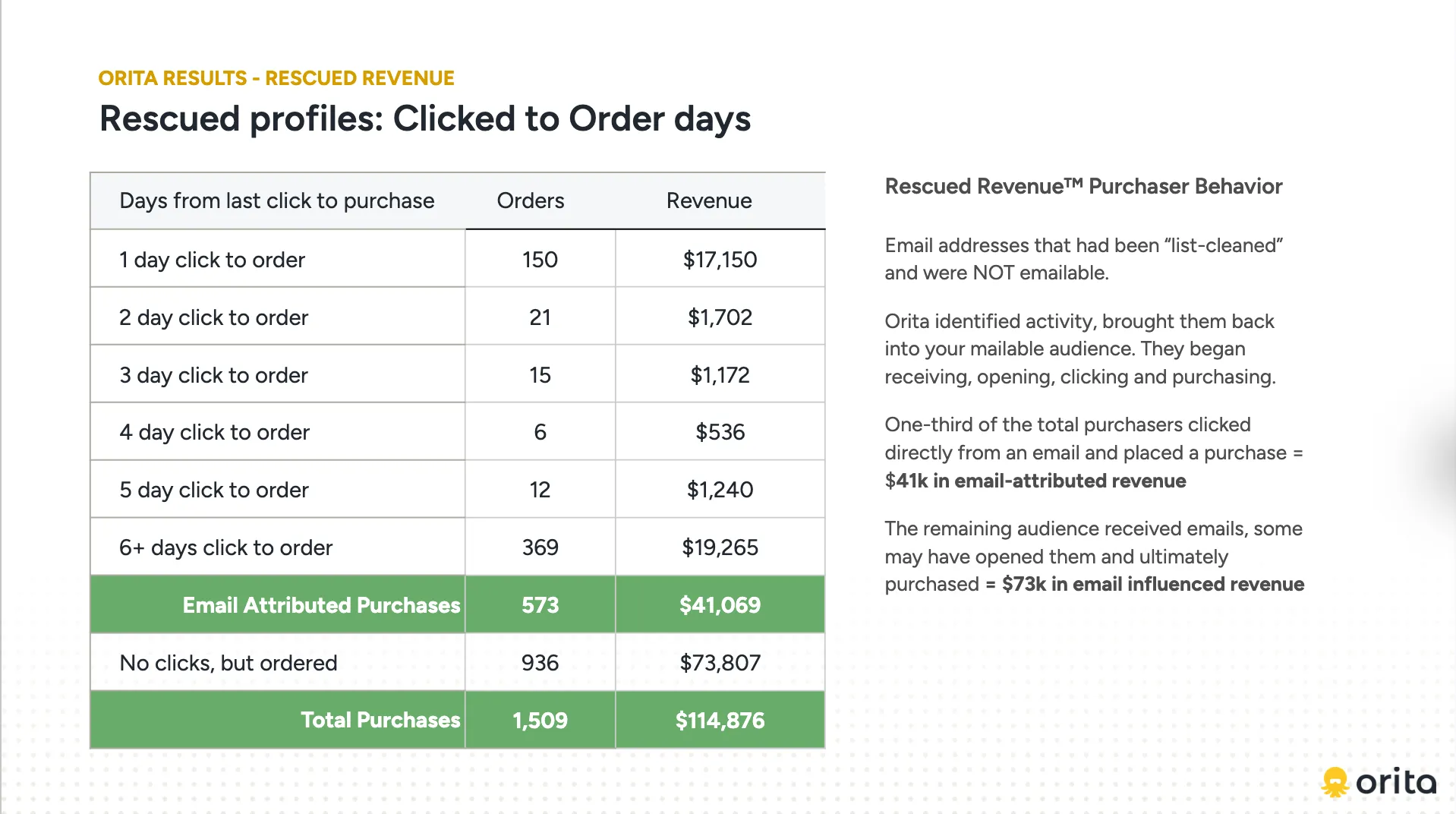 A team-built results slide, Rescued profiles: Clicked to Order days: a bordered table with two rows filled solid green for the totals, beside a column of explanatory text.